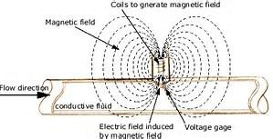 Magnetic Flow Meter operating principle