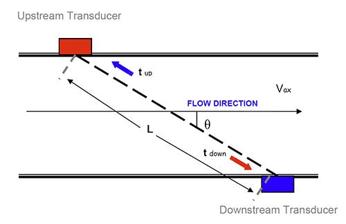 Ultrasonic Flow Meter operating principle