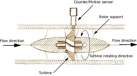 Turbine Flow Meter operating principle