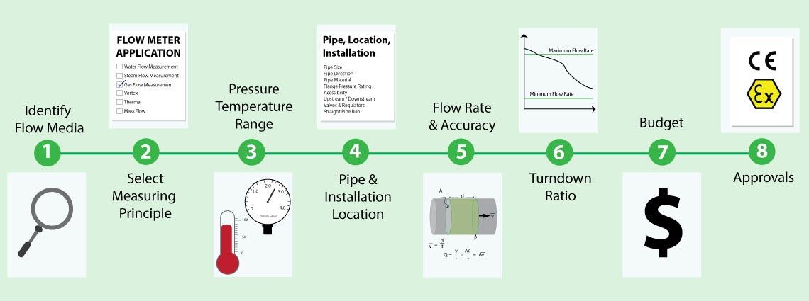 Learn how to choose the right Flow Meter