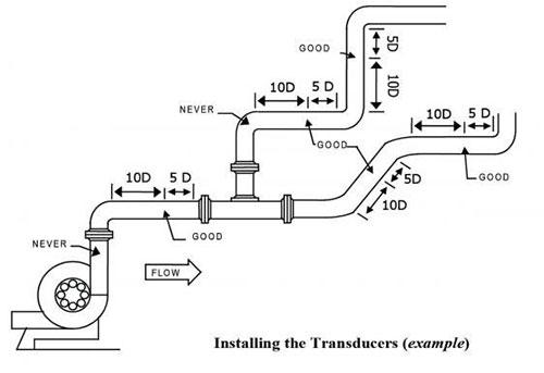InnovaSonic 203 transducer installation example