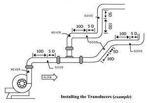 InnovaSonic 210i transducer installation - Ultrasonic Flow Meter by Sierra Instruments