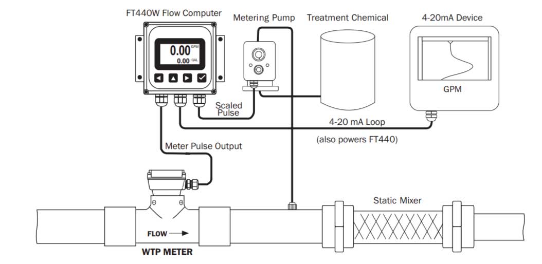 Seametrics WTP Turbine Flow Meter Application
