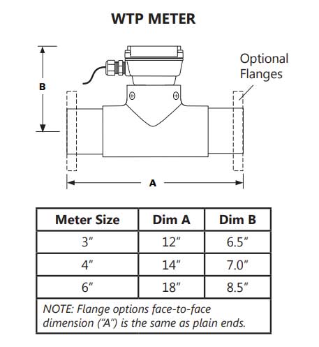 2 FT440 2 Seameterics Seametrics WTP109-200 Inline Turbine Meter PVC 