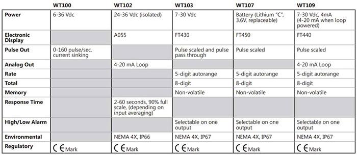 Seametrics WTP Electronics Options & Specifications